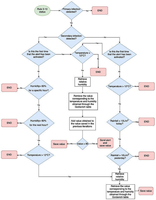 Flowchart resize